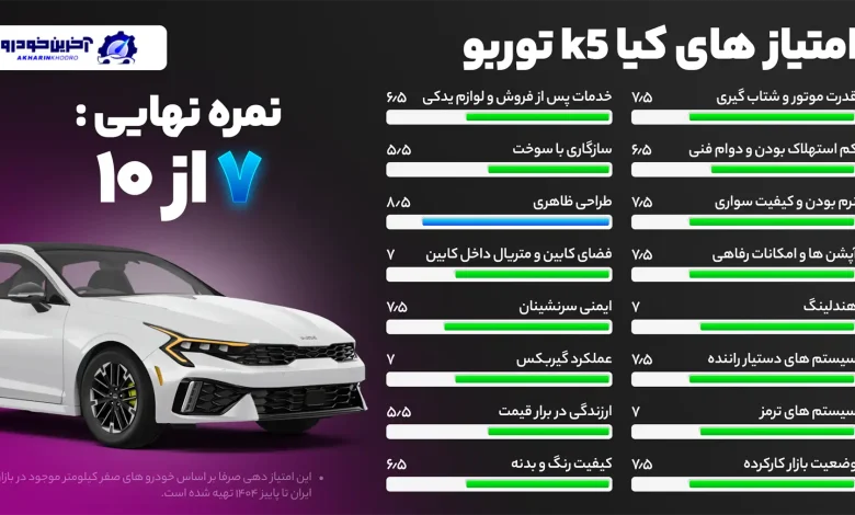 امتیاز دهی آخرین خودرو به کیا k5  توربو -امتیاز نهایی ۷ از ۱۰